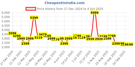 myntra.com Turtle Checked Knitted Single-Breasted Blazer turtle Price History Graph from 27 Dec 2024 to 4 Oct 2025