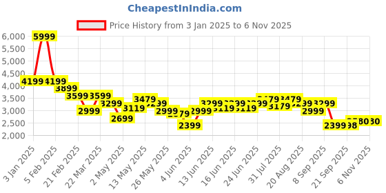 myntra.com Turtle Checked Knitted Single-Breasted Blazer turtle Price History Graph from 3 Jan 2025 to 5 Nov 2025