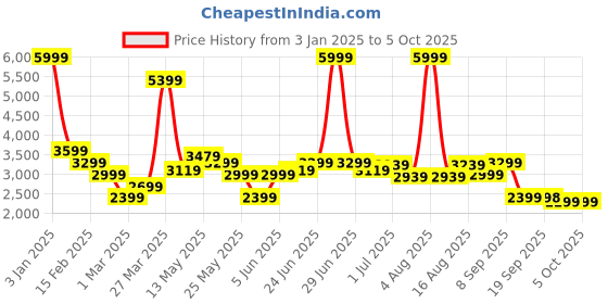 myntra.com Turtle Checked Notched Lapel Collar Single-Breasted Blazer turtle Price History Graph from 3 Jan 2025 to 5 Oct 2025