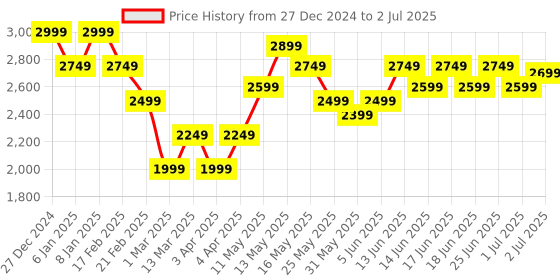 myntra.com Turtle Checked Notched Lapel Single Breasted Blazer turtle Price History Graph from 27 Dec 2024 to 2 Jul 2025