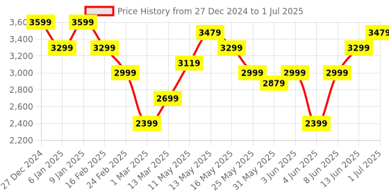 myntra.com Turtle Checked Notched Lapel Single Breasted Blazer turtle Price History Graph from 27 Dec 2024 to 1 Jul 2025