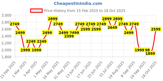 myntra.com Turtle Checked Notched Lapel Single Breasted Blazer turtle Price History Graph from 15 Feb 2025 to 18 Oct 2025