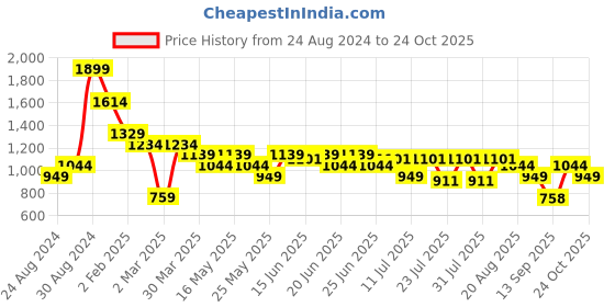 myntra.com Turtle Checked Relaxed Slim Fit Cotton Casual Shirt turtle Price History Graph from 24 Aug 2024 to 24 Oct 2025