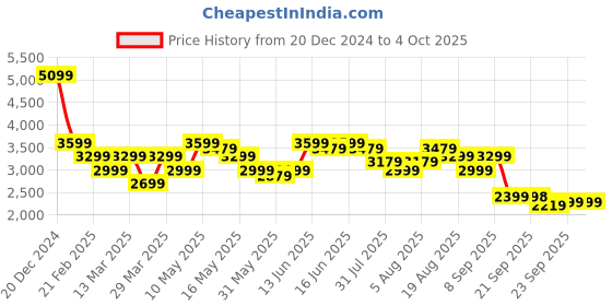 myntra.com Turtle Checked Single-Breasted Blazer turtle Price History Graph from 20 Dec 2024 to 4 Oct 2025