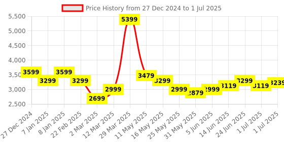 myntra.com Turtle Checked Single-Breasted Blazer turtle Price History Graph from 27 Dec 2024 to 1 Jul 2025