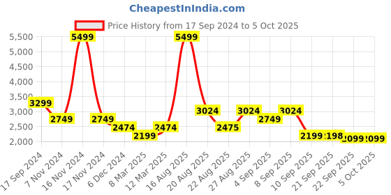 myntra.com Turtle Checked Single-Breasted Casual Blazer turtle Price History Graph from 17 Sep 2024 to 4 Oct 2025