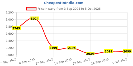 myntra.com Turtle Checked Single-Breasted Formal Blazers turtle Price History Graph from 3 Sep 2025 to 4 Oct 2025