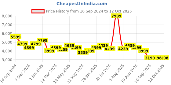myntra.com Turtle Checked Single-Breasted Two-Piece Party Suit turtle Price History Graph from 16 Sep 2024 to 11 Oct 2025