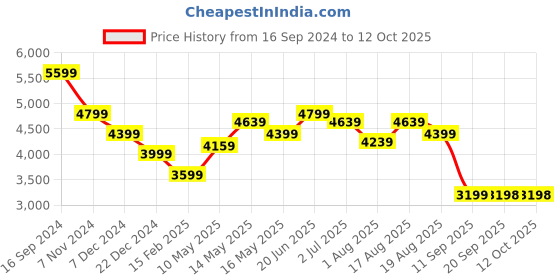 myntra.com Turtle Checked Single-Breasted Two-Piece Party Suit turtle Price History Graph from 16 Sep 2024 to 12 Oct 2025