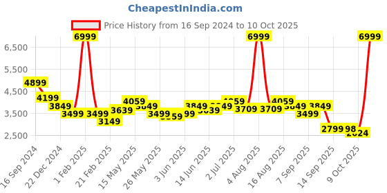 myntra.com Turtle Checked Single-Breasted Two-Piece Party Suit turtle Price History Graph from 16 Sep 2024 to 10 Oct 2025