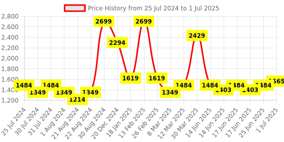 myntra.com Turtle Checked Slim-Fit Nehru Jacket turtle Price History Graph from 25 Jul 2024 to 1 Jul 2025