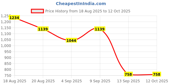 myntra.com Turtle Checked Spread Collar Standard Cotton Slim Fit Formal Shirt turtle Price History Graph from 18 Aug 2025 to 12 Oct 2025