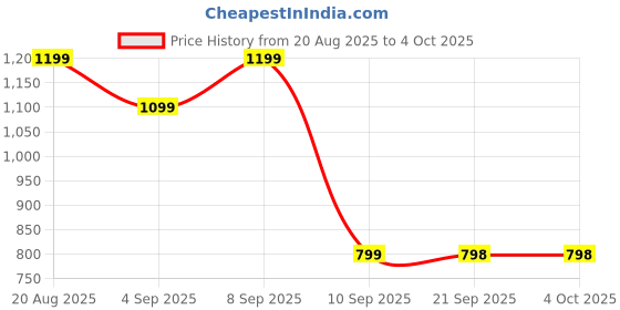 myntra.com Turtle Checked Spread Collar Standard Slim Fit Cotton Formal Shirt turtle Price History Graph from 20 Aug 2025 to 4 Oct 2025