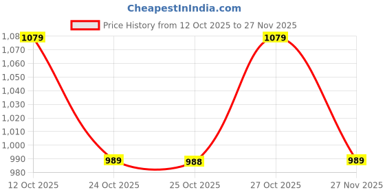 myntra.com Turtle Checked Standard Slim Fit Pure Cotton Formal Shirt turtle Price History Graph from 12 Oct 2025 to 27 Nov 2025