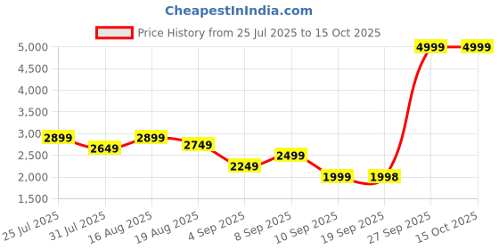 myntra.com Turtle Checked Tailored-Fit Casual Blazer turtle Price History Graph from 25 Jul 2025 to 15 Oct 2025