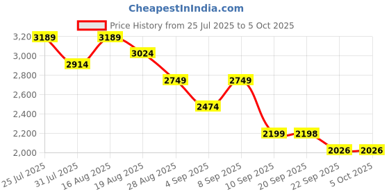 myntra.com Turtle Checked Tailored-Fit Casual Blazer turtle Price History Graph from 25 Jul 2025 to 5 Oct 2025