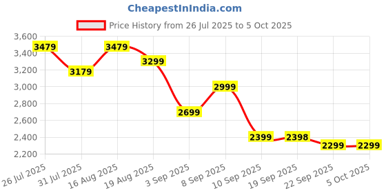 myntra.com Turtle Checked Tailored-Fit Casual Blazer turtle Price History Graph from 26 Jul 2025 to 4 Oct 2025