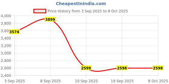 myntra.com Turtle Checked Tailored-Fit Causal Single-Breasted Blazers turtle Price History Graph from 3 Sep 2025 to 8 Oct 2025
