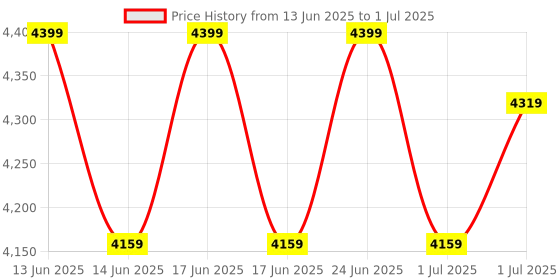 myntra.com Turtle Checked Tailored-Fit Single-Breasted Two-Piece Suit turtle Price History Graph from 13 Jun 2025 to 1 Jul 2025