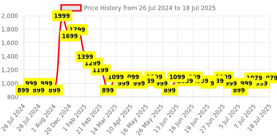 myntra.com Turtle Checked Tailored Tapered Fit Formal Trouser turtle Price History Graph from 26 Jul 2024 to 18 Jul 2025