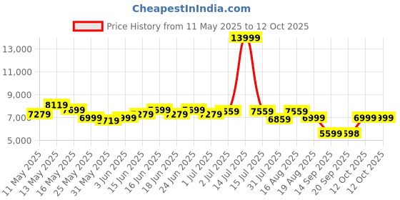 myntra.com Turtle Checked Three Piece Suit turtle Price History Graph from 11 May 2025 to 12 Oct 2025