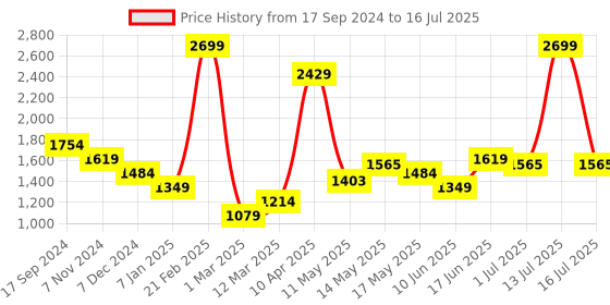myntra.com Turtle Checkered Nehru Jacket turtle Price History Graph from 17 Sep 2024 to 16 Jul 2025