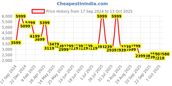 myntra.com Turtle Checkered Single-Breasted Casual Blazer turtle Price History Graph from 17 Sep 2024 to 13 Oct 2025