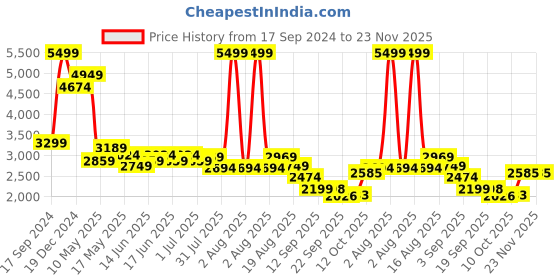 myntra.com Turtle Checkered Single-Breasted Casual Blazer turtle Price History Graph from 17 Sep 2024 to 22 Nov 2025
