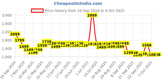 myntra.com Turtle Checkered Woven Nehru Jackets turtle Price History Graph from 16 Sep 2024 to 8 Oct 2025