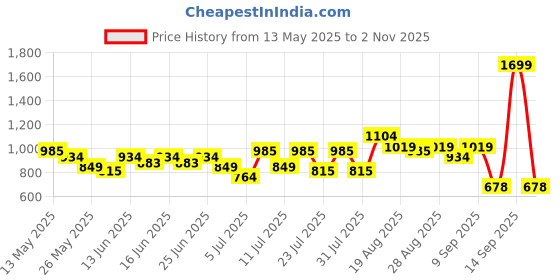myntra.com Turtle Classic Grid Tattersall Checked Spread Collar Slim Fit Formal Pure Cotton Shirt turtle Price History Graph from 13 May 2025 to 2 Nov 2025