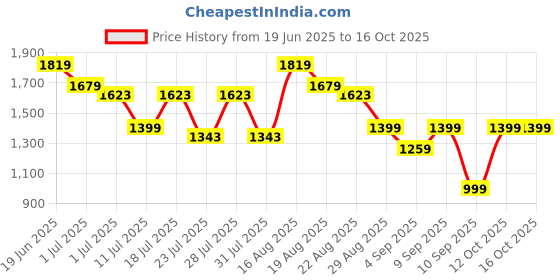 myntra.com Turtle Classic Micro Checked Slim Fit Formal Shirt turtle Price History Graph from 19 Jun 2025 to 15 Oct 2025