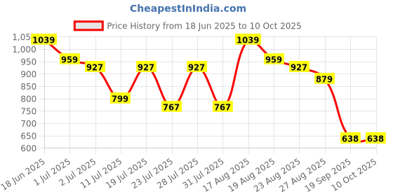 myntra.com Turtle Classic Micro Checks Printed Pure Cotton Regular Fit Formal Shirt turtle Price History Graph from 18 Jun 2025 to 10 Oct 2025
