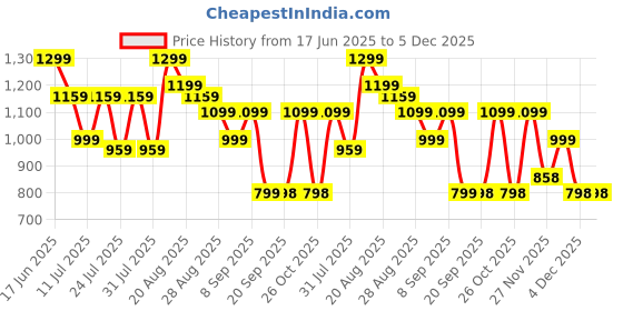 myntra.com Turtle Classic Micro Ditsy Printed Pure Cotton Formal Shirt turtle Price History Graph from 17 Jun 2025 to 5 Dec 2025