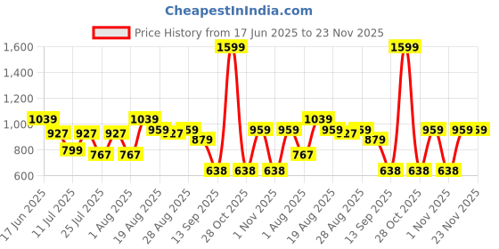 myntra.com Turtle Classic Micro Ditsy Printed Pure Cotton Regular Fit Formal Shirt turtle Price History Graph from 17 Jun 2025 to 23 Nov 2025