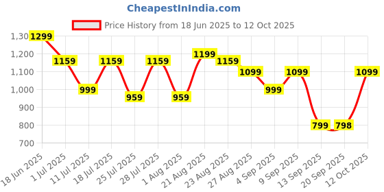 myntra.com Turtle Classic Micro Ditsy Self Design Pure Cotton Regular Fit Formal Shirt turtle Price History Graph from 18 Jun 2025 to 12 Oct 2025
