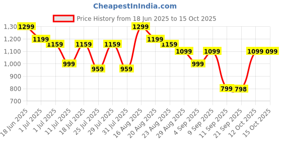 myntra.com Turtle Classic Micro Ditsy Self Design Pure Cotton Regular Fit Formal Shirt turtle Price History Graph from 18 Jun 2025 to 14 Oct 2025