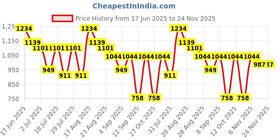 myntra.com Turtle Classic Self Design Spread Collar Pure Cotton Regular Fit Formal Shirt turtle Price History Graph from 17 Jun 2025 to 24 Nov 2025