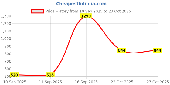 myntra.com Turtle Classic Short Sleeves Pure Cotton Slim Fit Formal Shirt turtle Price History Graph from 10 Sep 2025 to 22 Oct 2025