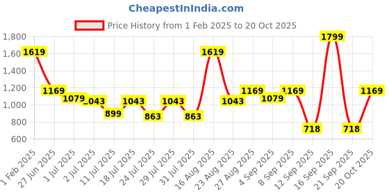 myntra.com Turtle Classic Slim Fit Cotton Linen Formal Shirt turtle Price History Graph from 1 Feb 2025 to 20 Oct 2025