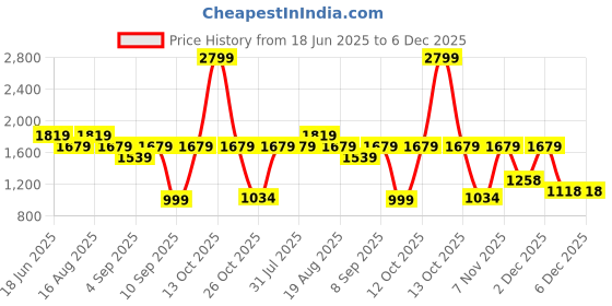 myntra.com Turtle Classic Slim Fit Formal Shirt turtle Price History Graph from 18 Jun 2025 to 6 Dec 2025