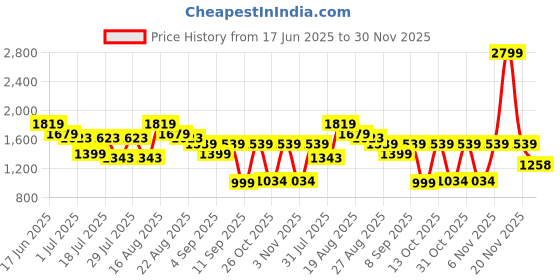 myntra.com Turtle Classic Slim Fit Formal Shirt turtle Price History Graph from 17 Jun 2025 to 30 Nov 2025