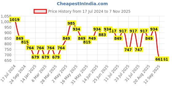 myntra.com Turtle Classic Slim Fit Geometric Printed Pure Cotton Casual Shirt turtle Price History Graph from 17 Jul 2024 to 5 Nov 2025