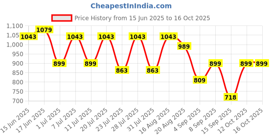 myntra.com Turtle Classic Slim Fit Micro Ditsy Printed Formal Opaque Shirt turtle Price History Graph from 15 Jun 2025 to 15 Oct 2025