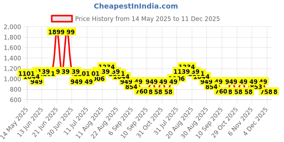 myntra.com Turtle Classic Slim Fit Micro Ditsy Pure Cotton Formal Opaque Shirt turtle Price History Graph from 14 May 2025 to 11 Dec 2025