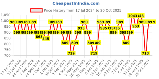myntra.com Turtle Classic Slim Fit Pure Cotton Formal Shirt turtle Price History Graph from 17 Jul 2024 to 20 Oct 2025