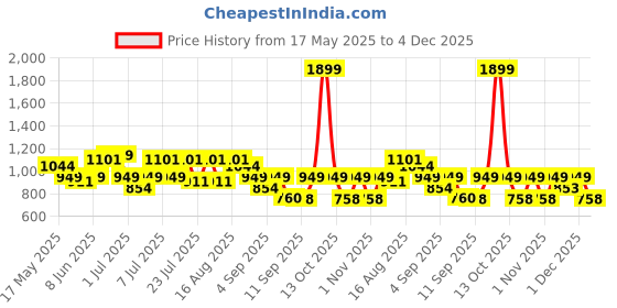 myntra.com Turtle Classic Slim Fit Self Design Pure Cotton Formal Shirt turtle Price History Graph from 17 May 2025 to 4 Dec 2025