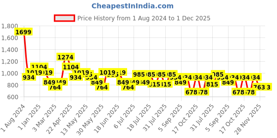 myntra.com Turtle  Classic Slim Fit Spread Collar Cotton Formal Shirt turtle Price History Graph from 1 Aug 2024 to 1 Dec 2025