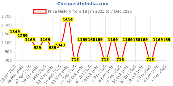 myntra.com Turtle Classic Slim Fit Spread Collar Cotton Linen Formal Shirt turtle Price History Graph from 18 Jan 2025 to 6 Dec 2025