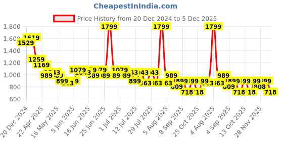 myntra.com Turtle Classic Slim Fit Spread Collar Grid Tattersall Checks Pure Cotton Formal Shirt turtle Price History Graph from 20 Dec 2024 to 5 Dec 2025