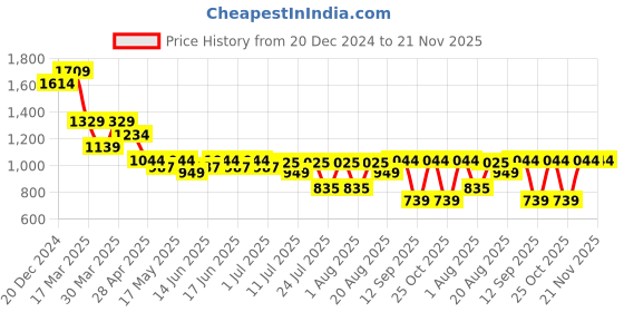 myntra.com Turtle Classic Slim Fit Textured Dobby Weave Pure Cotton Formal Shirt turtle Price History Graph from 20 Dec 2024 to 20 Nov 2025